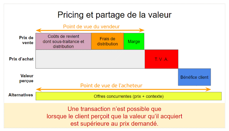 Schéma de formation du prix et partage de la valeur entre vendeur et acheteur, avec représentation des coûts, marge, TVA, et bénéfice client